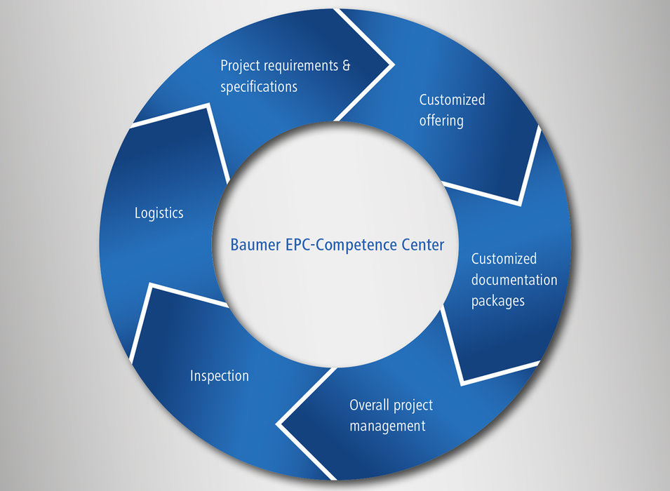 Baumer: Nuevo centro internacional competente para proyectos EPC